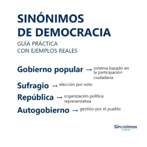 Sinónimos de democracia: gobierno popular, sufragio, república y autogobierno con definiciones simplificadas.