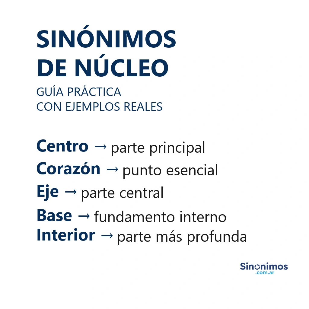 Sinónimos de núcleo con centro, corazón, eje, base e interior.