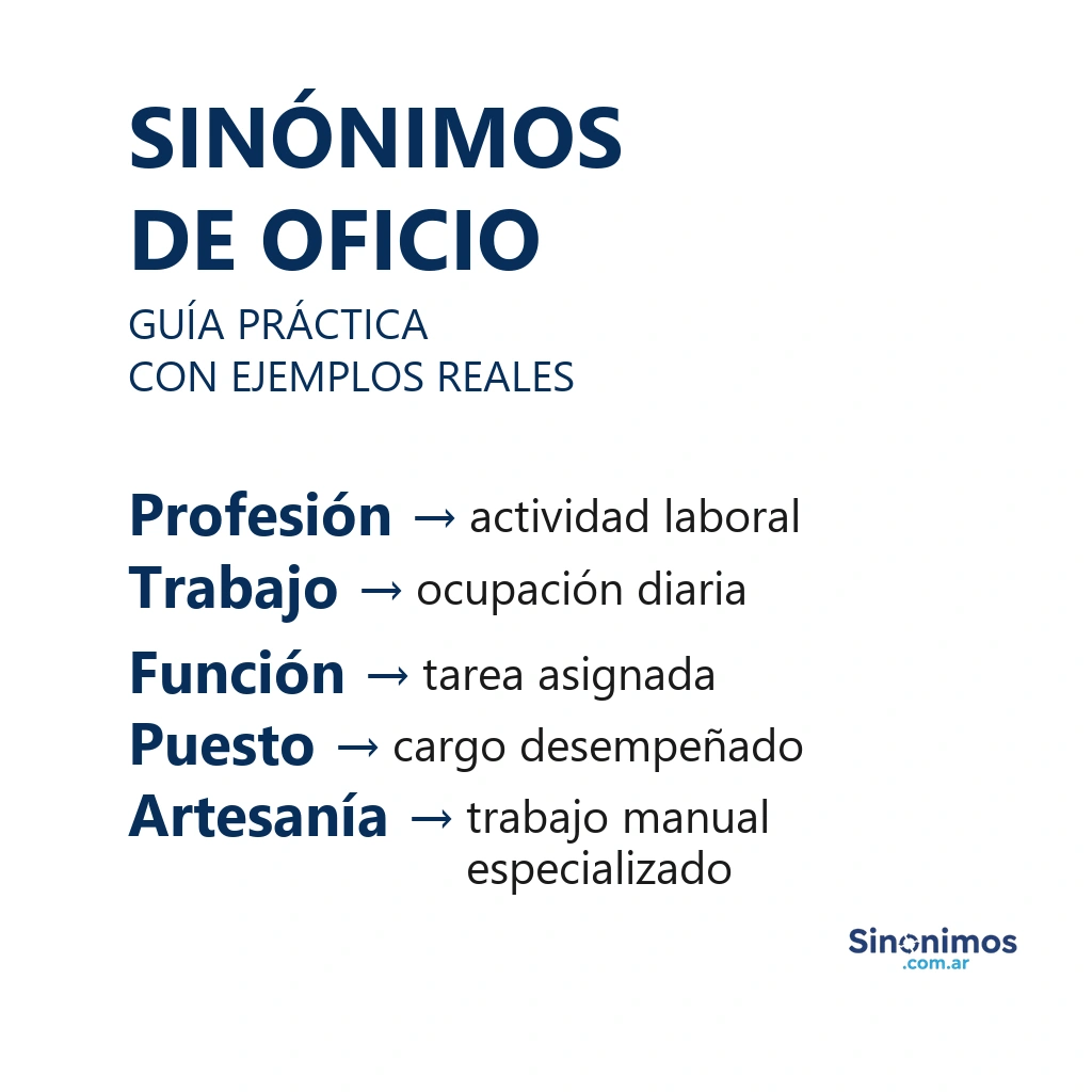 Sinónimos de oficio: profesión, trabajo, función, puesto y artesanía.