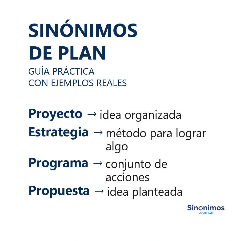 Infografía con sinónimos de “plan”: proyecto, estrategia, programa y propuesta, explicados de forma sencilla.