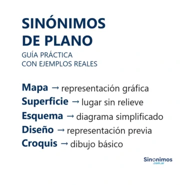 Infografía con sinónimos de “plano”: mapa, superficie, esquema, diseño y croquis, con definiciones breves.