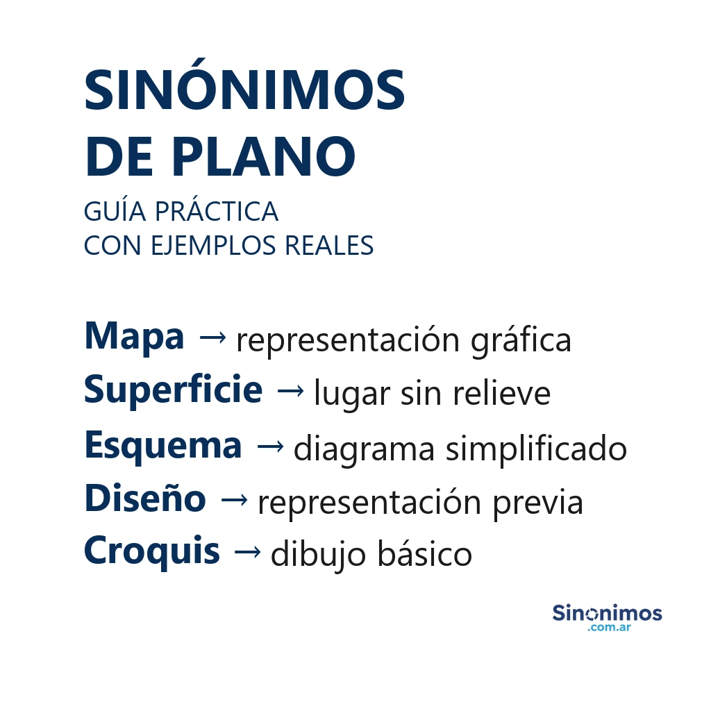 Infografía con sinónimos de “plano”: mapa, superficie, esquema, diseño y croquis, con definiciones breves.
