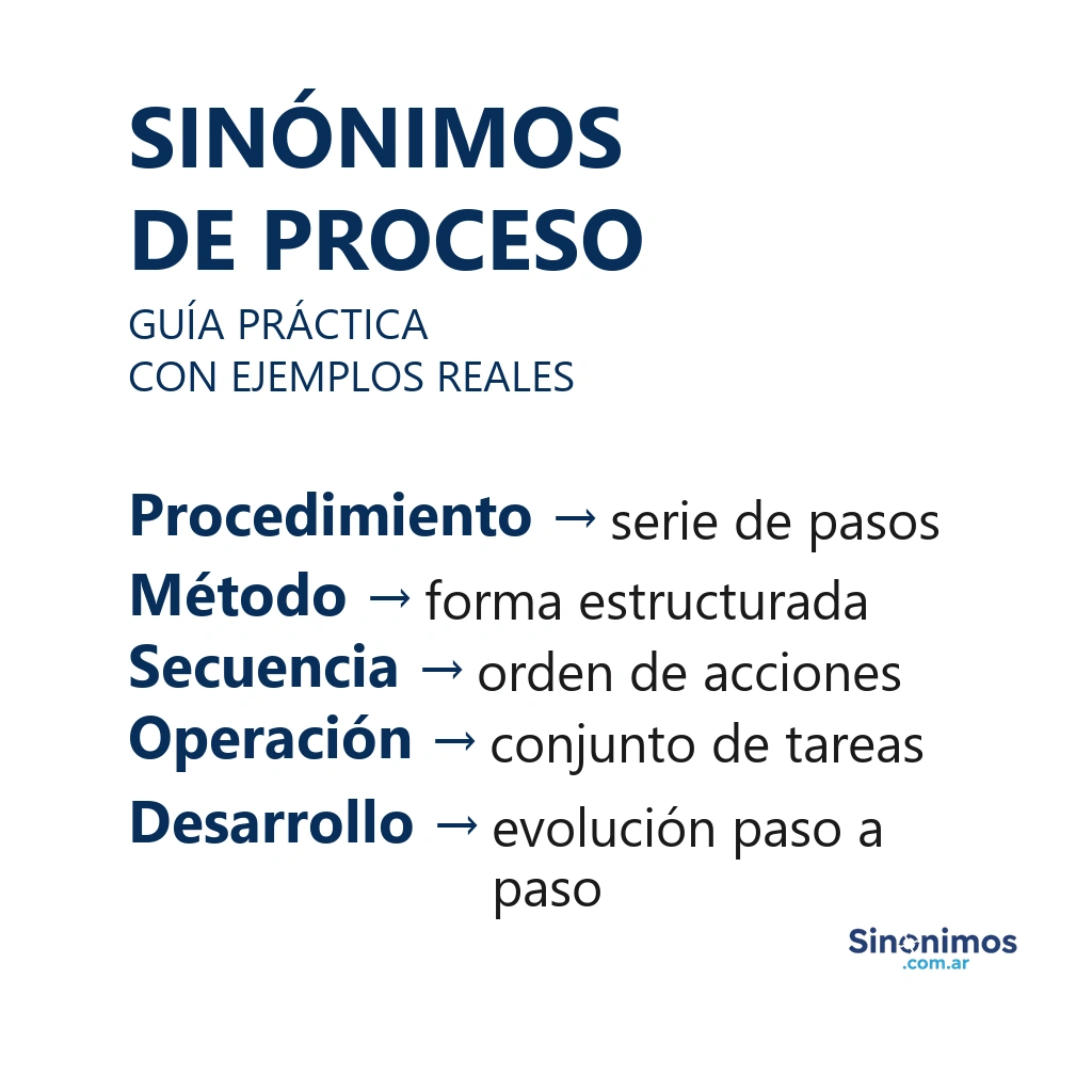 Imagen con sinónimos de proceso: procedimiento, método, secuencia, operación y desarrollo.