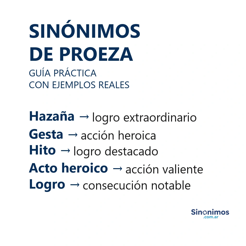 Sinónimos de “proeza”: hazaña, gesta, hito, acto heroico y logro, con explicaciones simples.
