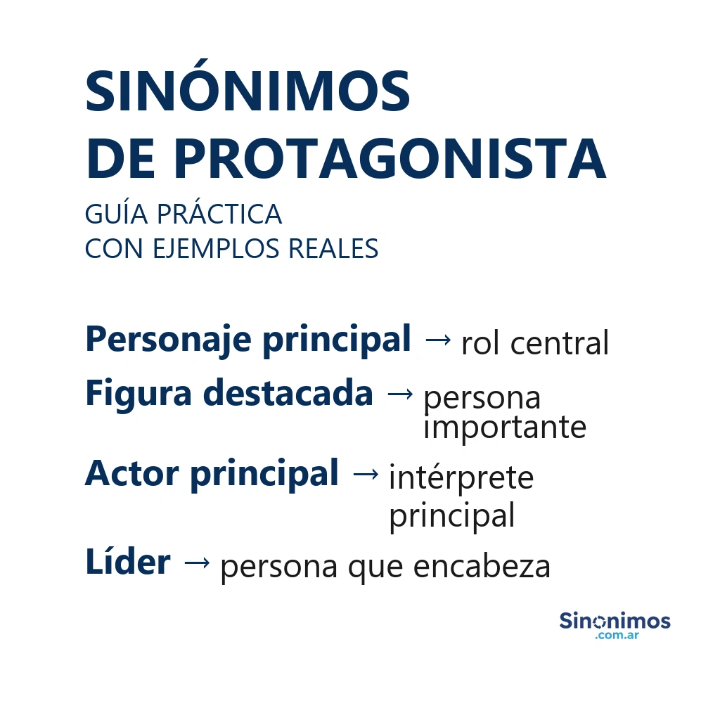 Imagen con sinónimos de “protagonista”: personaje principal, figura destacada, actor principal y líder.